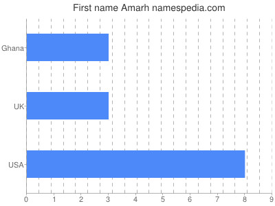 Vornamen Amarh