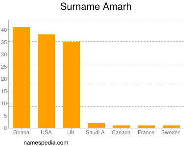 Familiennamen Amarh