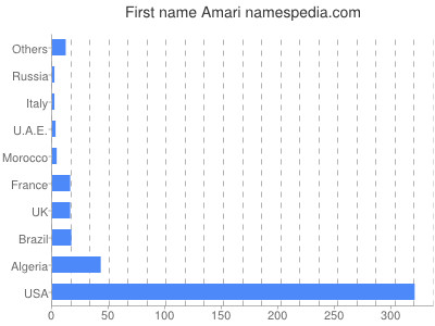 Vornamen Amari
