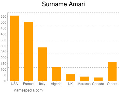 Familiennamen Amari