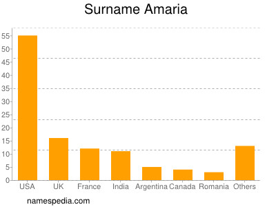 Familiennamen Amaria