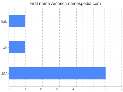 Vornamen Amarica