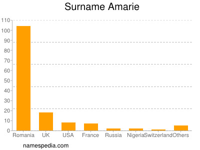 Surname Amarie