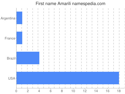 prenom Amarili