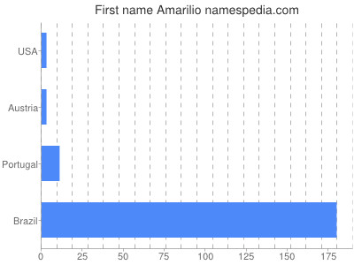 Vornamen Amarilio