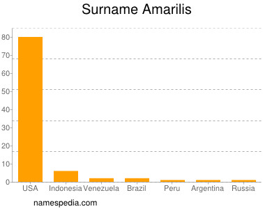 Familiennamen Amarilis