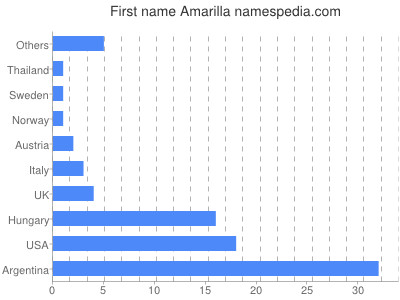 Given name Amarilla