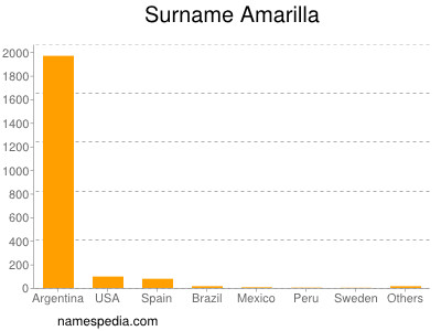Familiennamen Amarilla