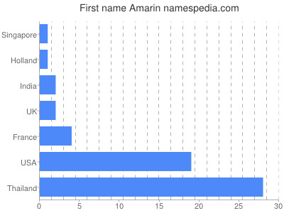 Vornamen Amarin