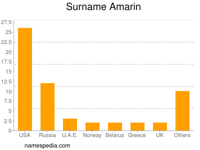 Surname Amarin
