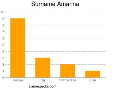 Familiennamen Amarina