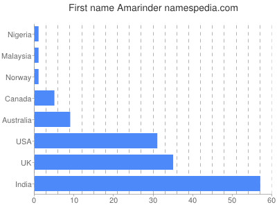 prenom Amarinder