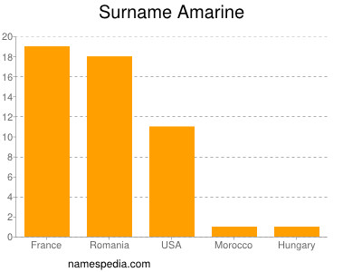 Familiennamen Amarine