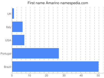 prenom Amarino