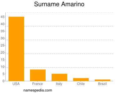 Familiennamen Amarino