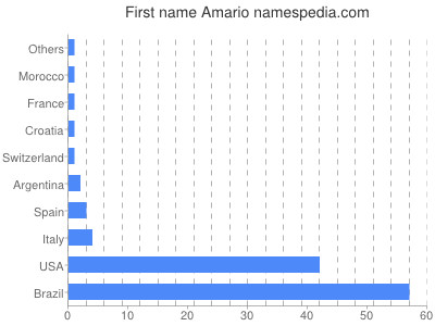prenom Amario