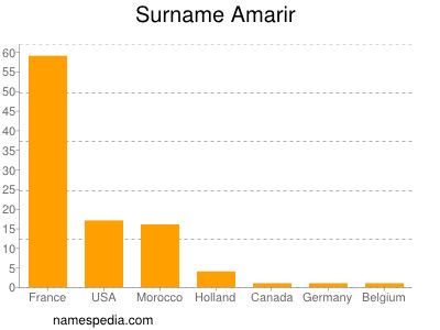 Familiennamen Amarir