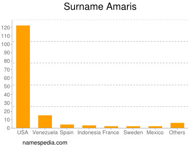 Familiennamen Amaris