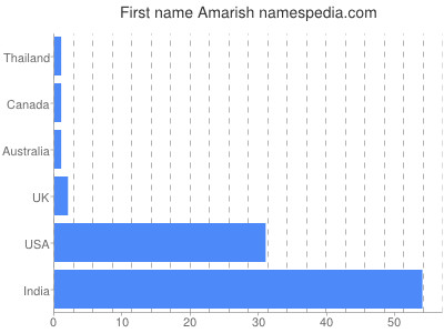 Vornamen Amarish