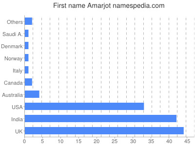 Vornamen Amarjot