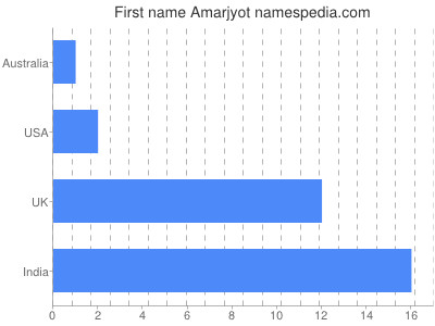 prenom Amarjyot