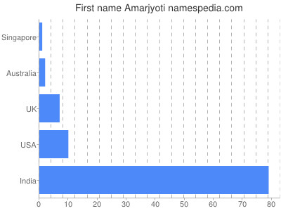 Vornamen Amarjyoti