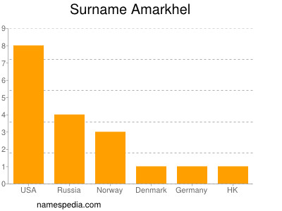 nom Amarkhel