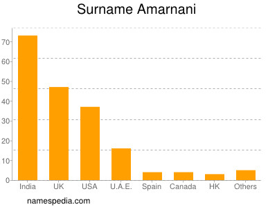 Familiennamen Amarnani