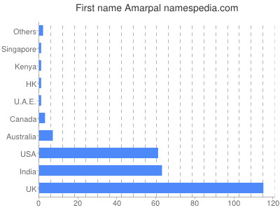 prenom Amarpal