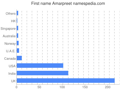 Vornamen Amarpreet