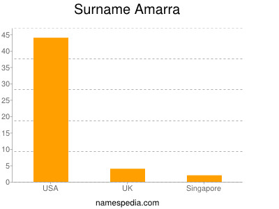 Familiennamen Amarra