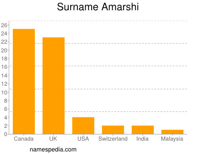 Familiennamen Amarshi