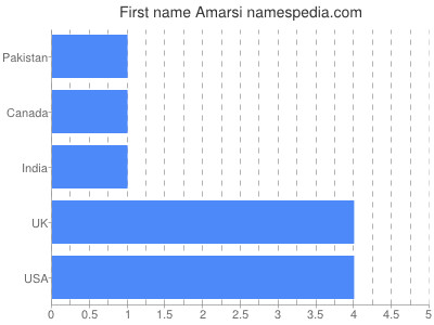 Vornamen Amarsi