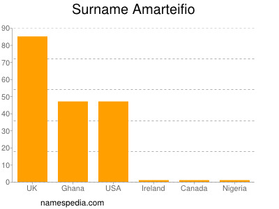 Familiennamen Amarteifio