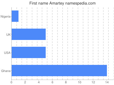 Vornamen Amartey