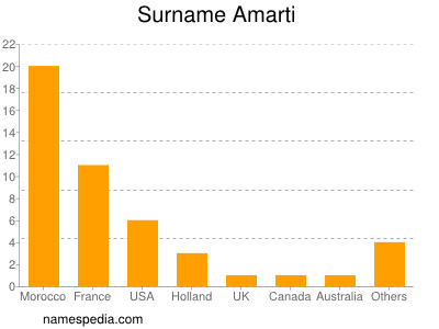 Familiennamen Amarti