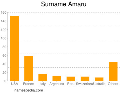 Familiennamen Amaru