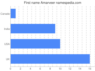 Vornamen Amarveer