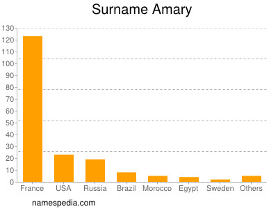 Familiennamen Amary