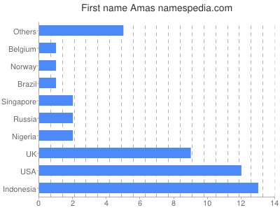 Vornamen Amas