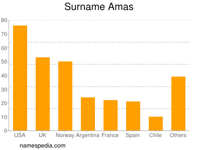 Familiennamen Amas