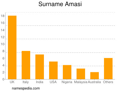 Familiennamen Amasi