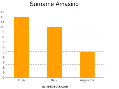 Familiennamen Amasino