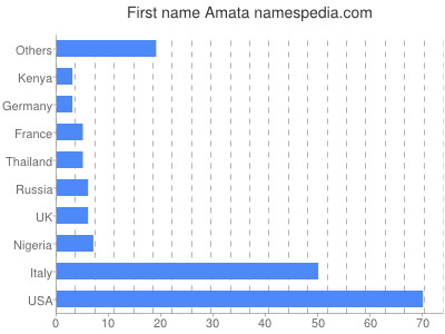 prenom Amata