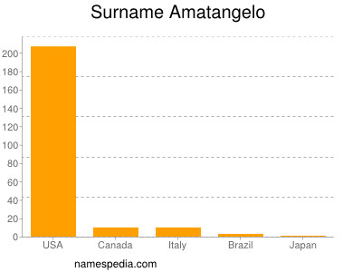 Surname Amatangelo