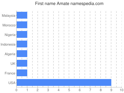 Vornamen Amate