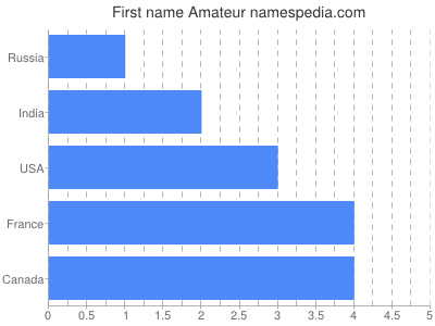 Given name Amateur