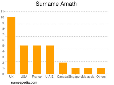 Familiennamen Amath