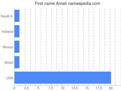 prenom Amati