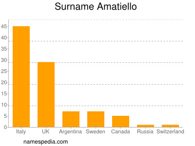 Familiennamen Amatiello